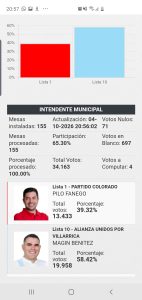 EN VILLARRICA FUE REELECTO MAGIN BENÍTEZ